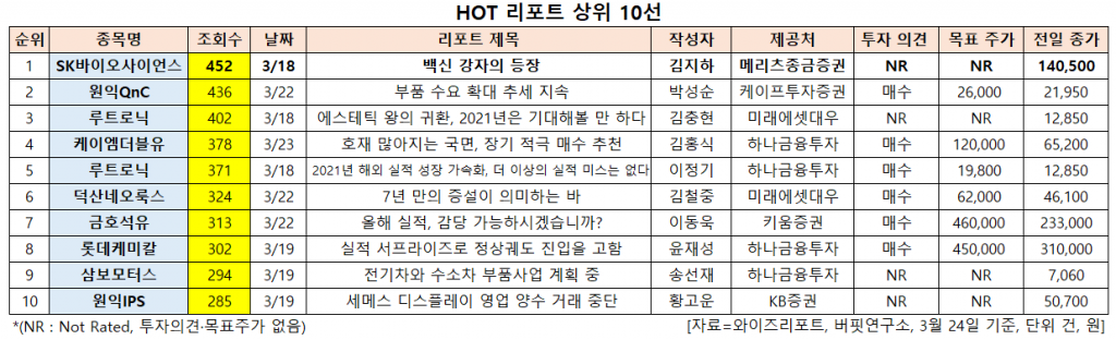 HOT 리포트 상위 10선