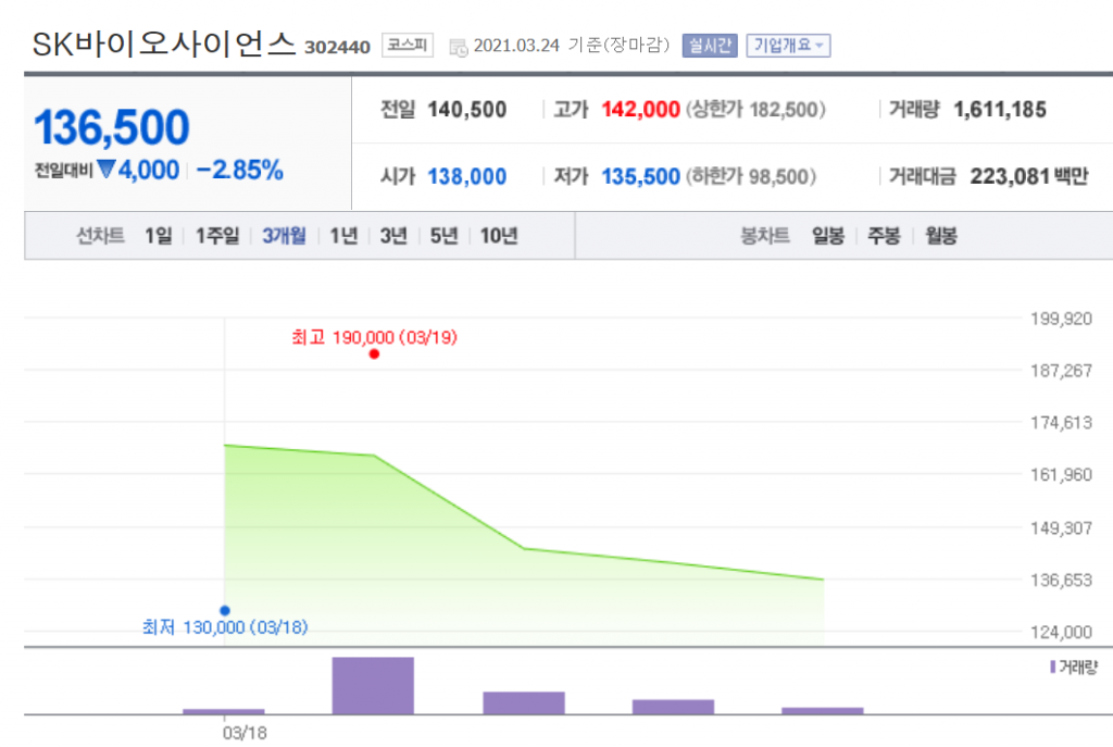 SK바이오사이언스 최근 일주일 주가 추이. [이미지=네이버 증권]