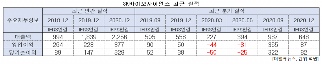 SK바이오사이언스 최근 실적. [이미지=더밸류뉴스]