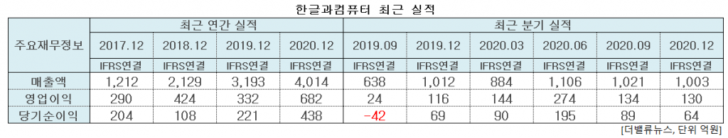 한글과컴퓨터 최근 실적. [이미지=더밸류뉴스]