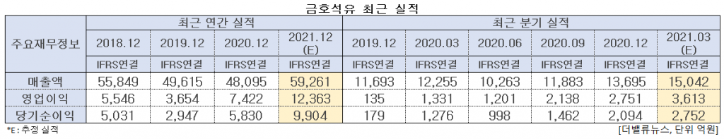 금호석유 최근 실적. [이미지=더밸류뉴스]