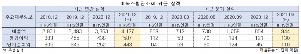 이녹스첨단소재 최근 실적. [이미지=더밸류뉴스]