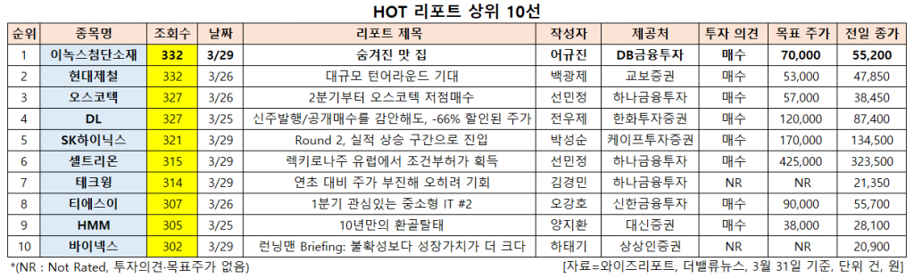 HOT 리포트 상위 10선. [이미지=더밸류뉴스]