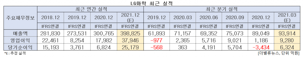 LG화학 최근 실적. [이미지=더밸류뉴스]