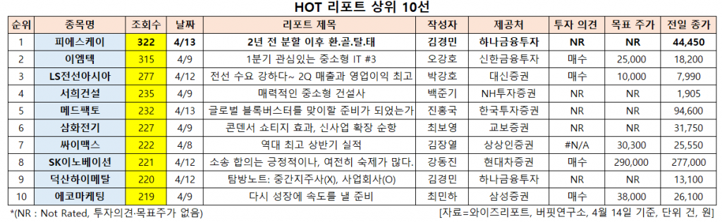 HOT 리포트 상위 10선