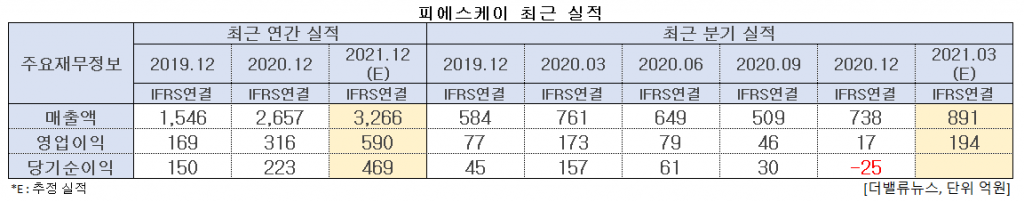 피에스케이 최근 실적. [이미지=더밸류뉴스]