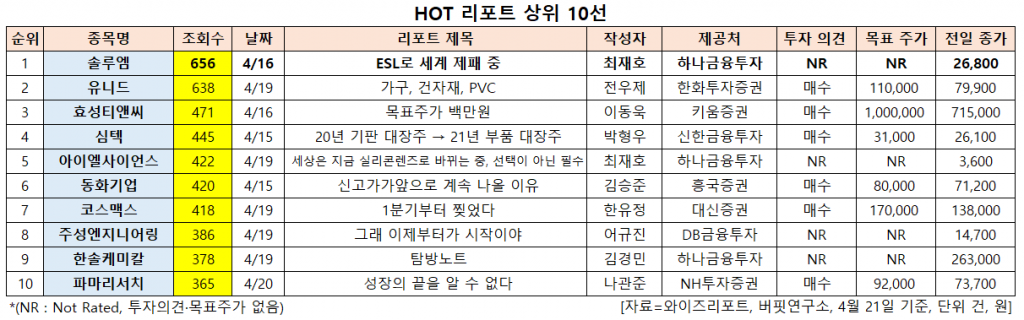 HOT 리포트 상위 10선