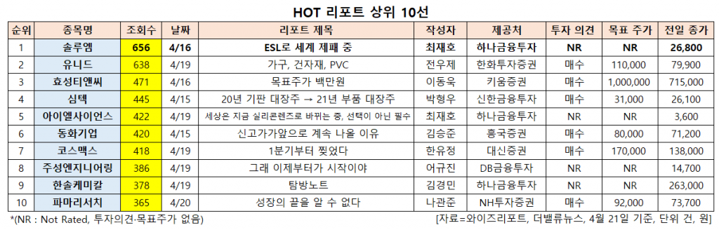 HOT 리포트 상위 10선. [이미지=더밸류뉴스]