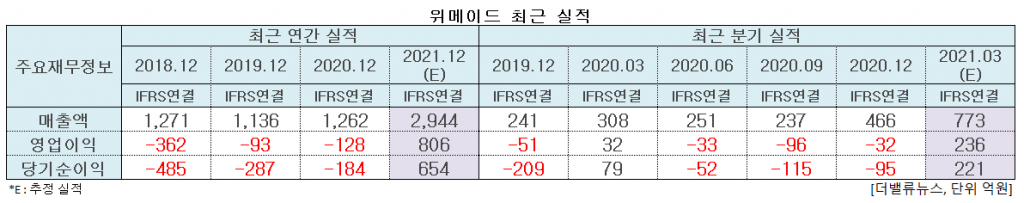 위메이드 최근 실적. [이미지=더밸류뉴스]