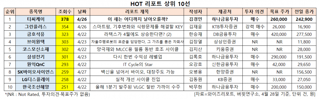 HOT 리포트 상위 10선