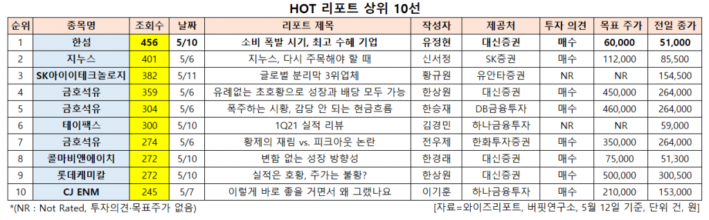 HOT 리포트 상위 10선