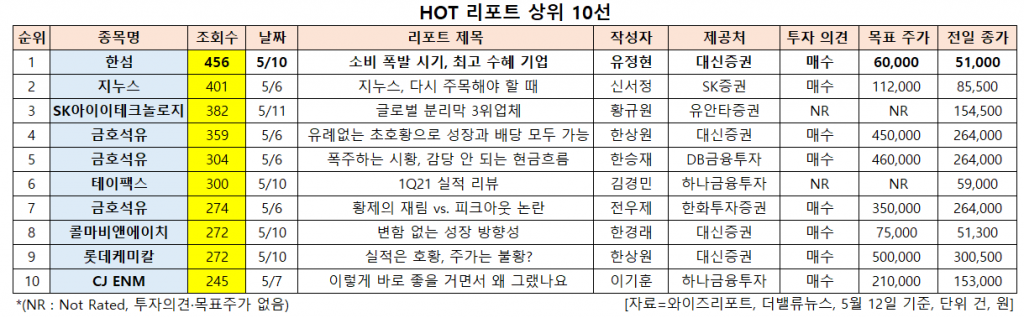 HOT 리포트 상위 10선. [이미지=더밸류뉴스]