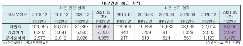 대우건설 최근 실적. [이미지=더밸류뉴스]