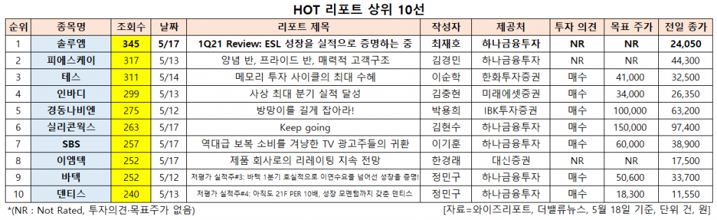 HOT 리포트 상위 10선. [이미지=더밸류뉴스]