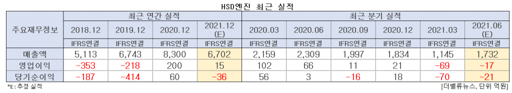 HSD엔진 최근 실적. [이미지=더밸류뉴스]