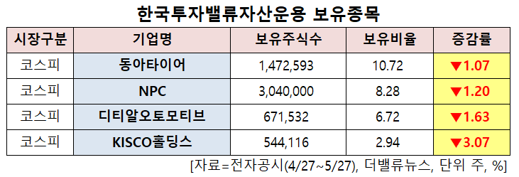 한국투자밸류자산운용 보유 종목. [이미지=더밸류뉴스]