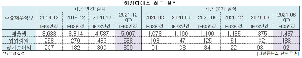 해성디에스 최근 실적. [이미지=더밸류뉴스]