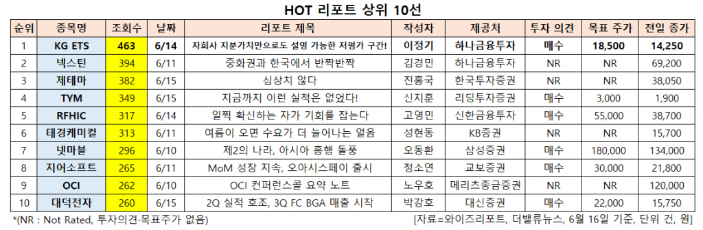 HOT 리포트 상위 10선. [이미지=더밸류뉴스]