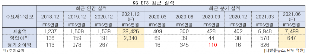 KG ETS 최근 실적. [이미지=더밸류뉴스]