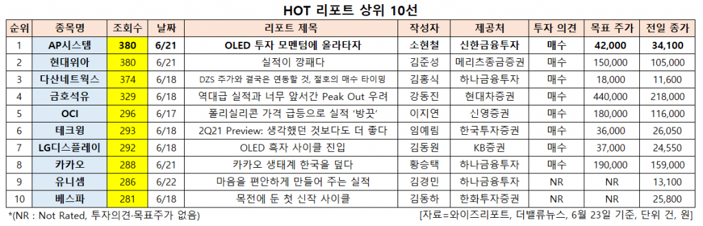 HOT 리포트 상위 10선. [이미지=더밸류뉴스]