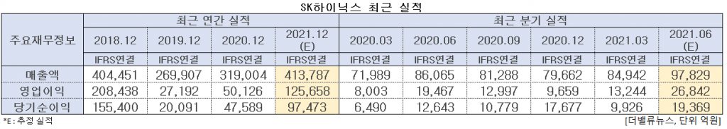 SK하이닉스 최근 실적. [이미지=더밸류뉴스]