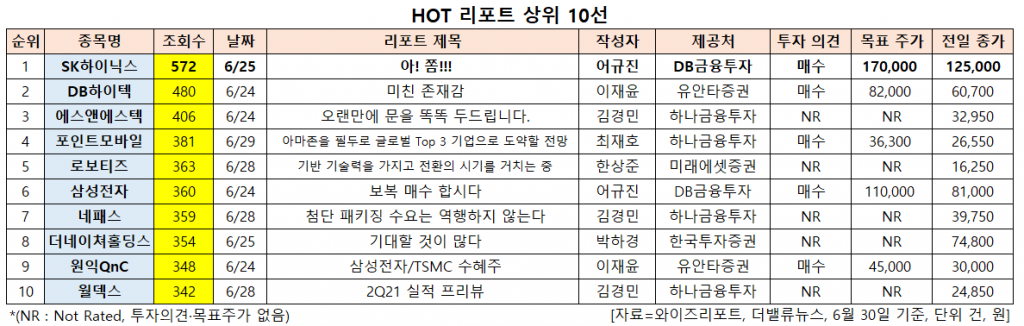 HOT 리포트 상위 10선. [이미지=더밸류뉴스]