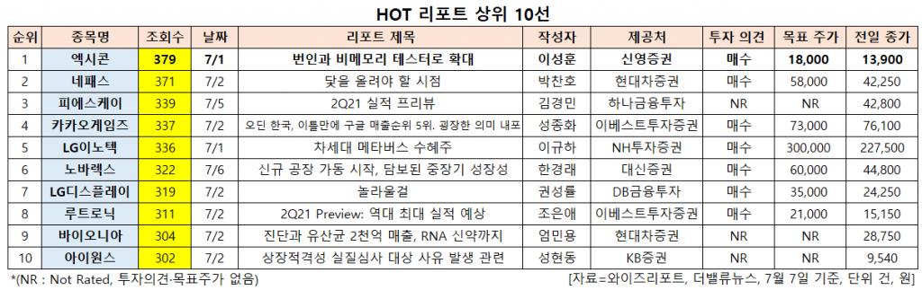 HOT 리포트 상위 10선. [이미지=더밸류뉴스]