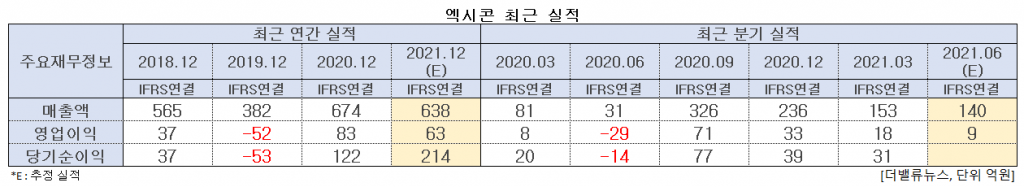 엑시콘 최근 실적. [이미지=더밸류뉴스]