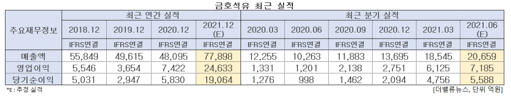 금호석유 최근 실적. [이미지=더밸류뉴스]