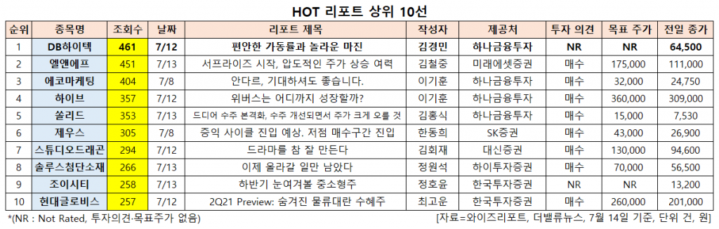 HOT 리포트 상위 10선. [이미지=더밸류뉴스]