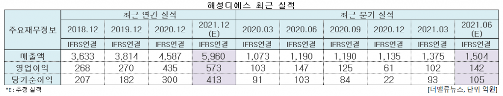 해성디에스 최근 실적. [이미지=더밸류뉴스]