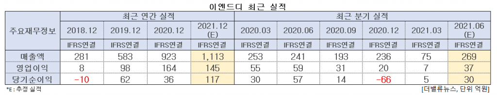 이엔드디 최근 실적. [이미지=더밸류뉴스]