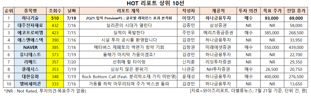 HOT 리포트 상위 10선. [이미지=더밸류뉴스]