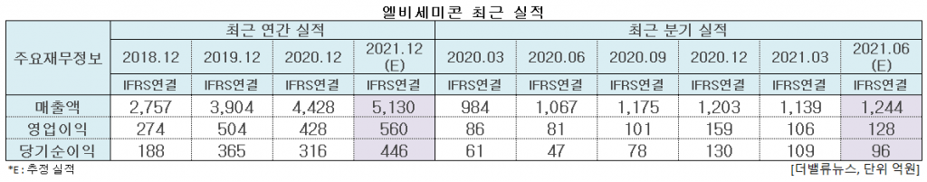 엘비세미콘 최근 실적. [이미지=더밸류뉴스]