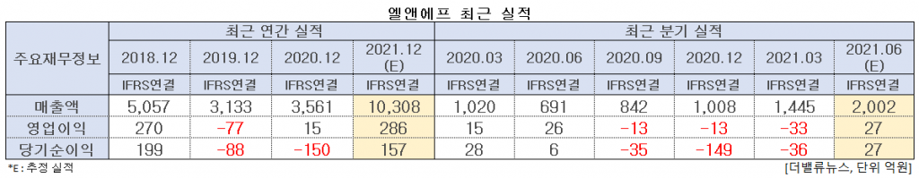 엘앤에프 최근 실적. [이미지=더밸류뉴스]