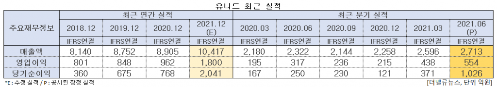 유니드 최근 실적. [이미지=더밸류뉴스]