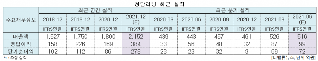 청담러닝 최근 실적. [이미지=더밸류뉴스]