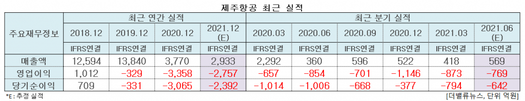 제주항공 최근 실적. [이미지=더밸류뉴스]