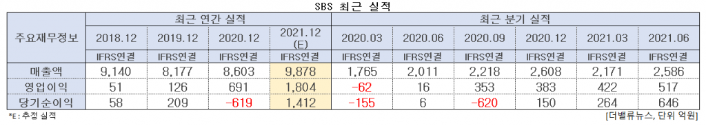 SBS 최근 실적. [이미지=더밸류뉴스]