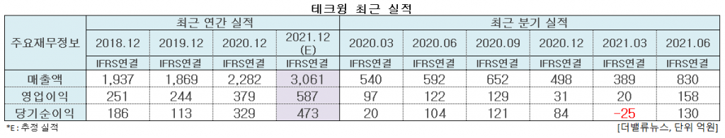 테크윙 최근 실적. [이미지=더밸류뉴스]