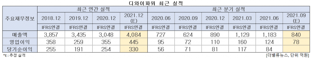 디와이파워 최근 실적. [이미지=더밸류뉴스]