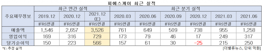 피에스케이 최근 실적. [이미지=더밸류뉴스]