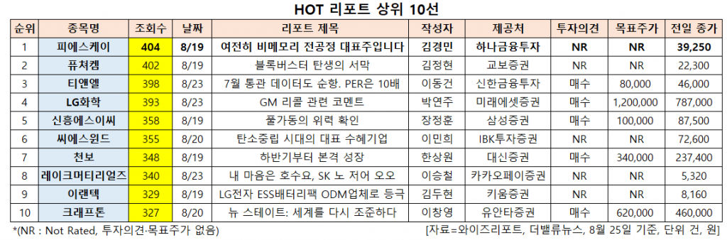 HOT 리포트 상위 10선. [이미지=더밸류뉴스]