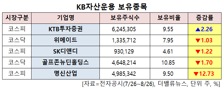 KB자산운용 보유 종목. [이미지=더밸류뉴스]