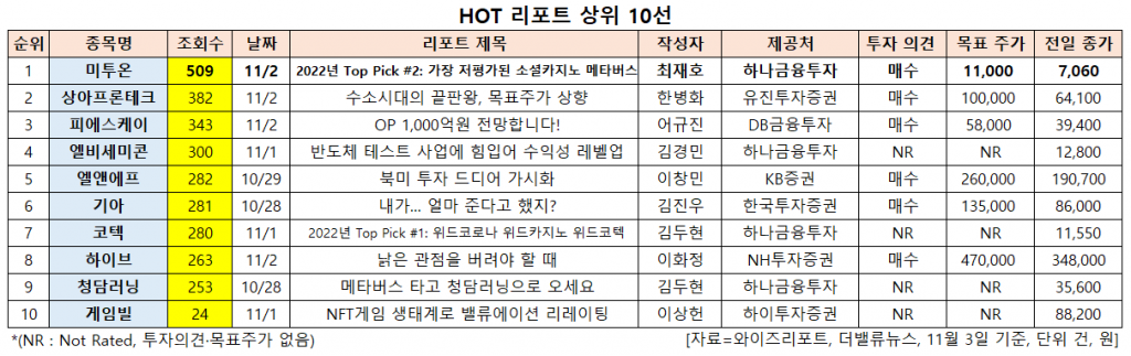 HOT 리포트 상위 10선. [이미지=더밸류뉴스]