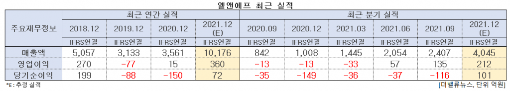 엘앤에프 최근 실적. [이미지=더밸류뉴스]