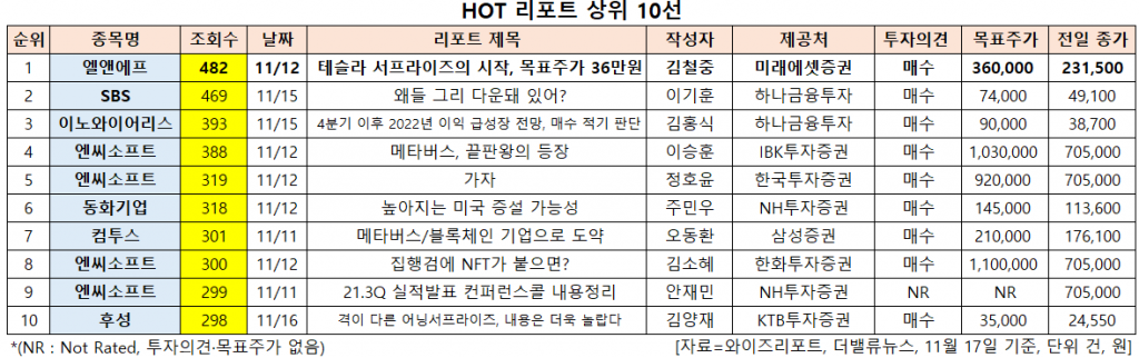 HOT 리포트 상위 10선. [이미지=더밸류뉴스]