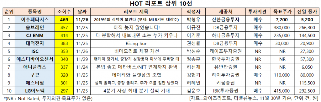 HOT 리포트 상위 10선. [이미지=더밸류뉴스]