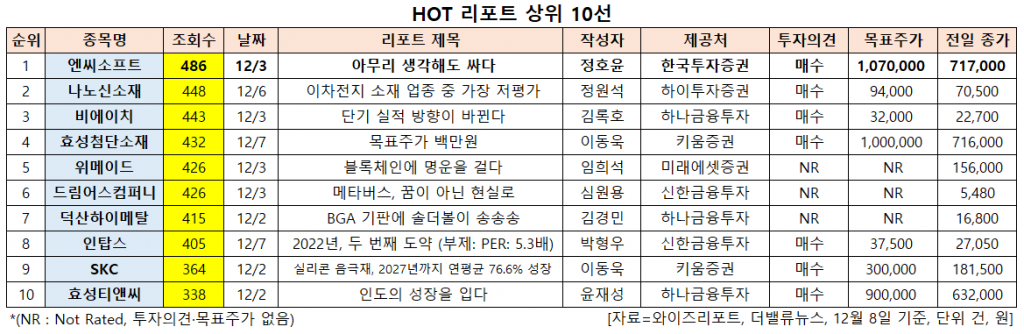 HOT 리포트 상위 10선. [이미지=더밸류뉴스]