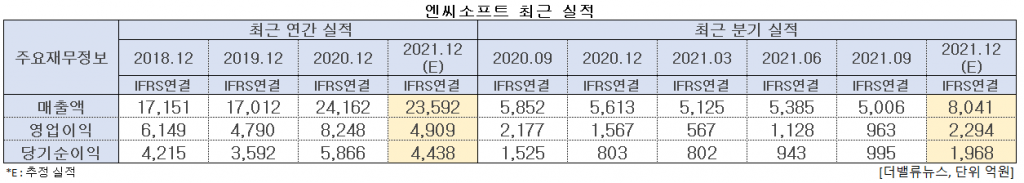 엔씨소프트 최근 실적. [이미지=더밸류뉴스]